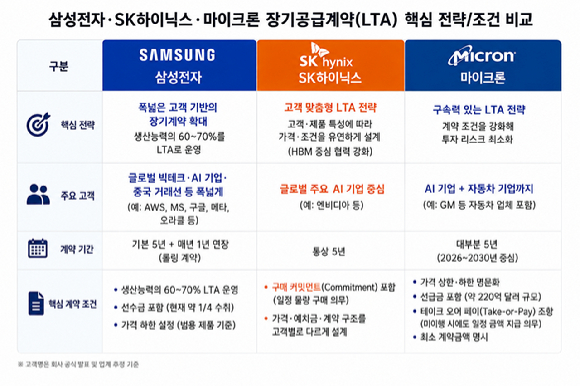 메모리 3사의 장기공급계약 체결을 표현한 AI 이미지. [사진=챗GPT]