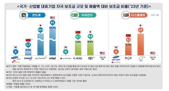 한경혐 '국가 산업별 대표기업 자국 보조금 규모 및 매출액 대비 보조금 비율' 요약. [사진=한국경제인협회]