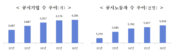 고용노동부가 발표한 '2026년 고용형태 공시 결과' 분석 그래프.[사진=고용노동부]