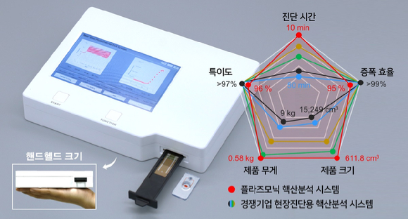 KAIST 연구팀이 내놓은 초고속 초소형 플라즈모닉 핵산분석 시스템 시작품과 성능지표. [사진= KAIST]