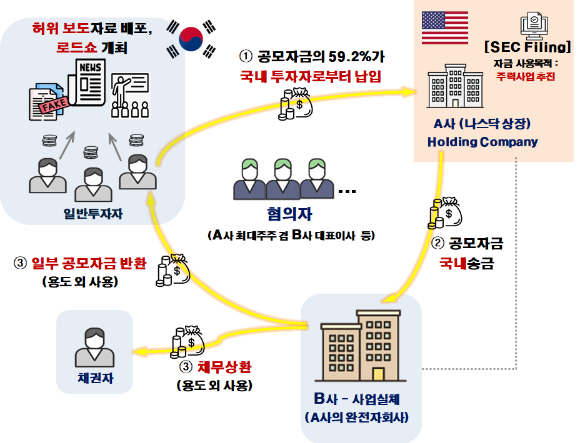 나스닥 상장 추진 과정에서 발생한 국내 부정거래 행위 등 적발  [사진=금융위 ]