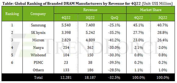 2022년 4분기 D램 매출 [사진=트렌드포스]