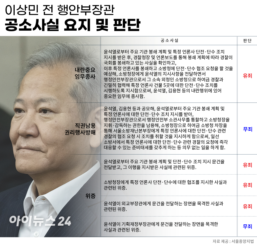 12&middot;3 비상계엄 당시 언론사 단전&middot;단수 지시를 전달하는 등 내란에 가담한 혐의로 기소된 이상민 전 행정안전부 장관이 1심에서 실형을 선고받았다. 서울중앙지법 형사합의32부(류경진 부장판사)는 12일 내란 중요임무 종사 등 혐의로 재판에 넘겨진 이 전 장관에게 징역 7년을 선고했다. 이날 열린 선거공판에 이 전 장관이 출석해 있다. 2026.2.12 [서울중앙지법 제공, 재판매 및 DB 금지] [사진=연합뉴스]