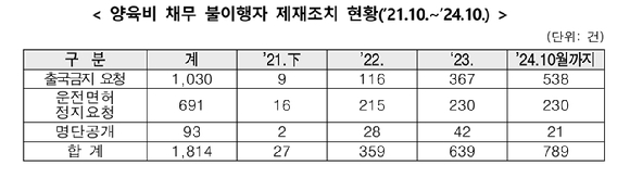 여가부 발표에 따르면 양육비 채무 불이행자 제재조치가 시행된 지난 2021년 이후 제재조치 대상자 수는 지속 증가하고 있다. 사진은 여가부 제공 통계. [사진=여성가족부]