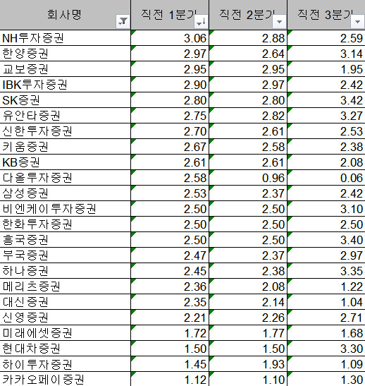 국내 증권사 투자자예탁금 실질수익률   [사진=금융투자협회]