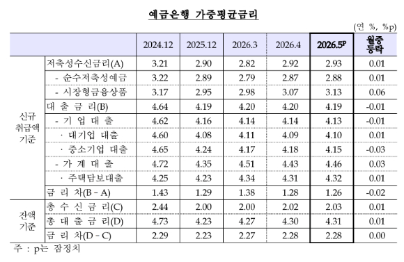 [표=한국은행]