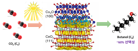 국내 연구팀이 이산화탄소에서 부탄올을 생산하는 기술을 내놓았다. [사진=성균관대]