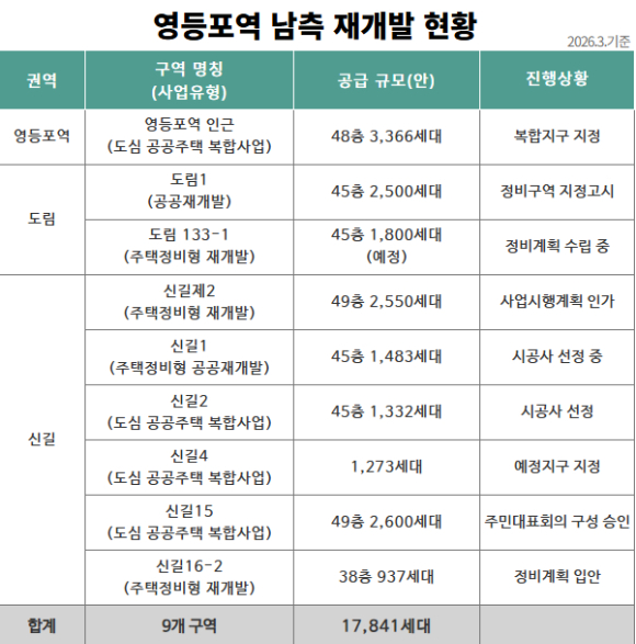 영등포역 남측 재개발 현황. [사진=영등포구]
