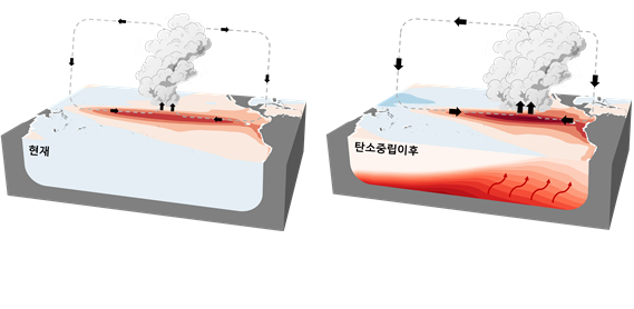 현재(오른쪽)와 탄소중립 이후의 엘니뇨. 탄소중립 이후 엘니뇨 현상은 동태평양에서 더 빈번하고 강하게 발생할 것으로 분석됐다. [사진=서울대]