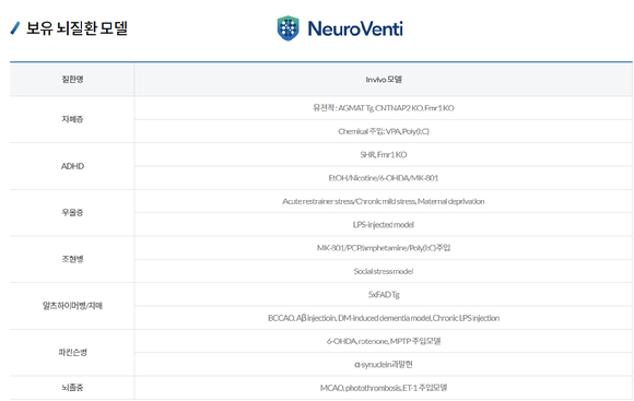 뉴로벤티의 세계 최초 자폐징 치료제 후보물질 ‘NV01-A02’이 24일(현지시간) 미국 식품의약국(FDA) 희귀의약품 승인을 받았다. [사진=뉴로벤티]