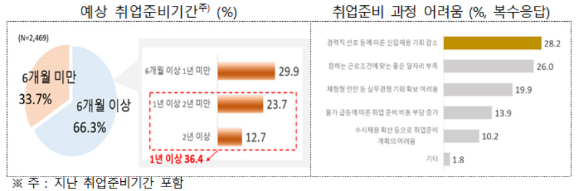 대다수의 청년 구직자들이 1년 이상 장기간 취업 준비를 하게 될 것으로 예상하는 한편, 사실상 구직을 단념한 청년 비중이 65.8%에 달했다. [사진=아이뉴스24 DB]