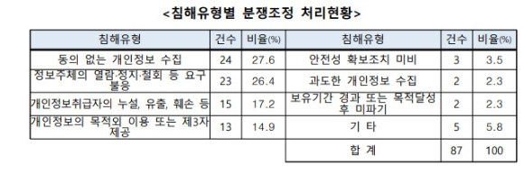 침해유형별 분쟁조정 처리현황 [사진=개인정보보호위원회]