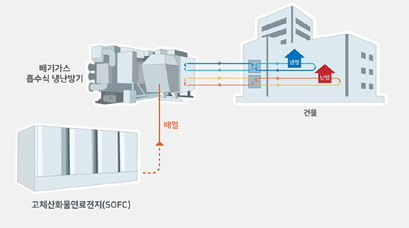 연료전지 배열 활용 고효율 일체형 흡수식 냉방시스템 개념도. [사진=SK에코플랜트]