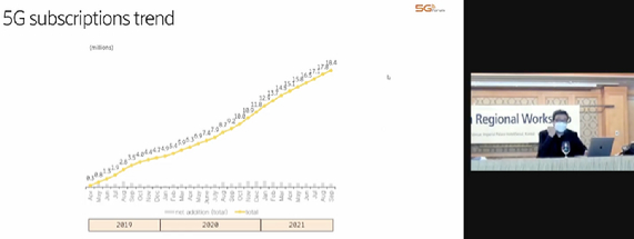 한국의 5G보급률이 상용화 3년차에 25%로 증가했다. [사진=5G포럼 리저널워크숍]