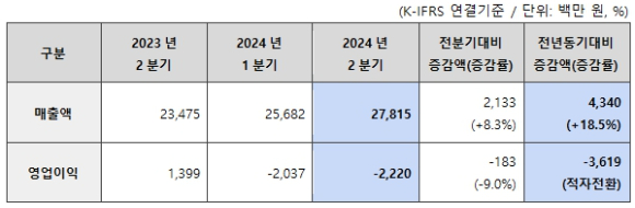 이스트소프트 2024년 2분기 잠정 실적 요약. [사진=이스트소프트]