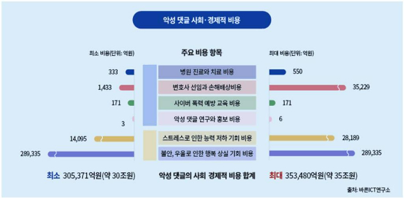 연세대학교 바른ICT연구소는 악성 댓글로 인한 우리나라의 사회&middot;경제적 비용은 연간 최소 30조원, 최대 35조원에 달한다고 분석했다. [사진=연세대학교 바른ICT연구소]