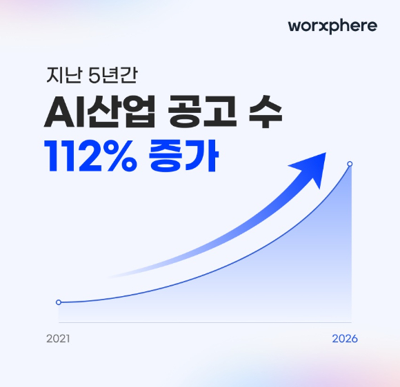 10일 잡코리아는 5년 간 AI 채용 공고가 112% 증가했다고 밝혔다. [사진=잡코리아]