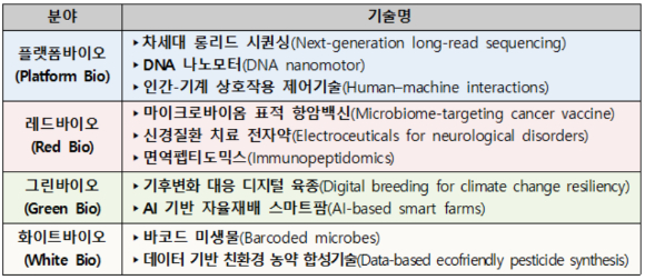 2024년 10대 바이오 미래유망기술 [사진=과기정통부]