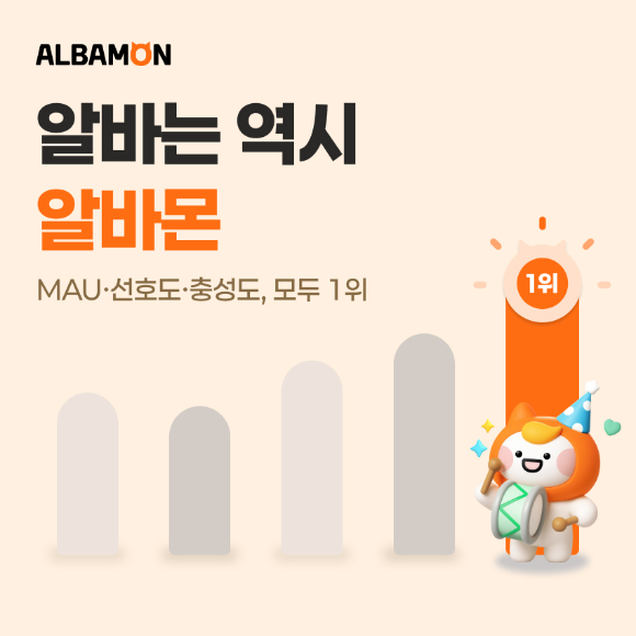 아르바이트 플랫폼 경쟁력 조사에서 알바몬이 최초 상기도와 이용률, 선호도 분야에서 1위를 기록했다. [사진=알바몬]