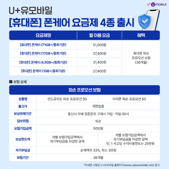 "휴대폰 구매 시 3년간 파손 보장"⋯U+유모바일, 폰케어 요금제 4종 출시