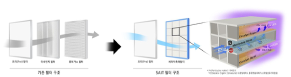 삼성전자 SAIT가 개발한 신개념 공기정화 필터 기술 그래픽 [사진=삼성전자 ]