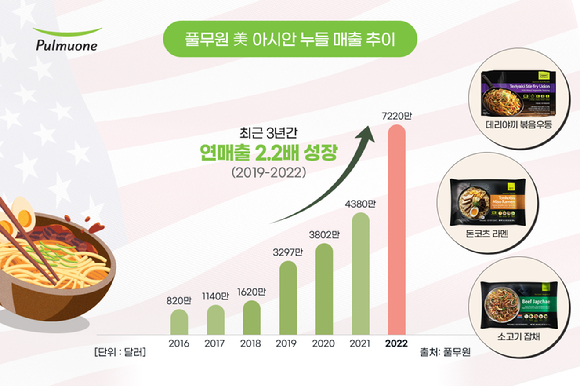 풀무원 미국 아시안 누들 매출 추이. [사진=풀무원]