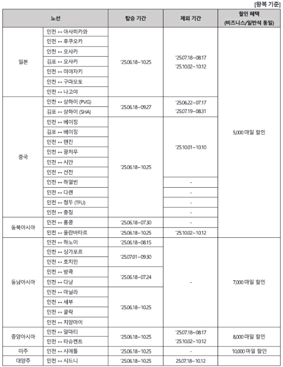 아시아나항공 마일리지 나우 프로모션 [사진=아시아나항공]