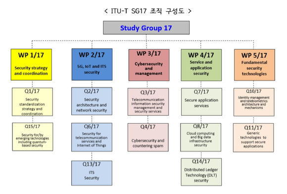 ITU-T SG17 조직 구성도 [사진=과기정통부]