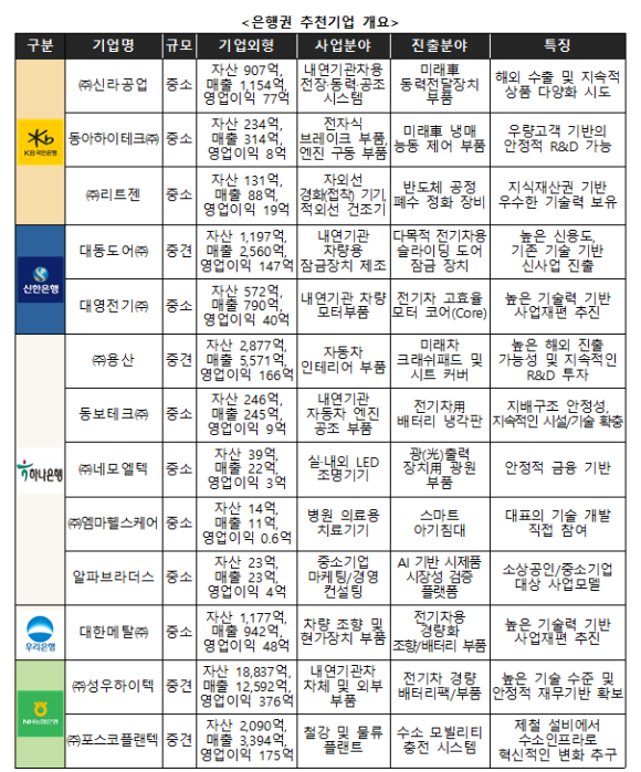 사업승인재편 승인을 받은 5대 은행 추천기업. [사진=산업통상자원부]