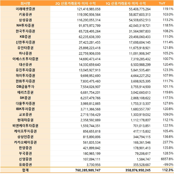 2분기 국내 증권사 29곳의 신용거래융자 이자 수익은 총 7천603억원으로 집계됐다. 이는 전분기(3천581억원)에 비해 112.3% 급증한 규모다.(단위 : 원) [사진=금융투자협회]