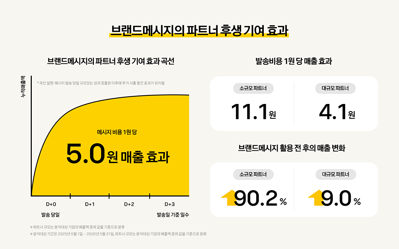 카톡 기업용 메시징 사업자 성장에 기여⋯"발송비 1원당 약 5원 매출"