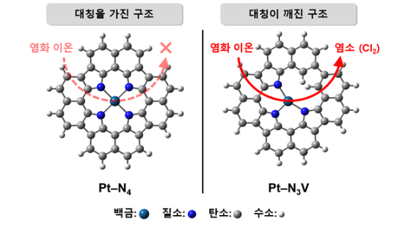 대칭성을 가진 구조(Pt－N4)의 경우, 낮은 염소 생산 성능을 보인다. 대칭성이 깨진 구조(Pt－N3V)의 경우, 높은 염소 생산 성능을 가진다. 활성점 주변의 원자 수준에서 깨진 대칭성은 단원자 촉매의 고성능에 핵심 요소이다. [사진=포항공대]