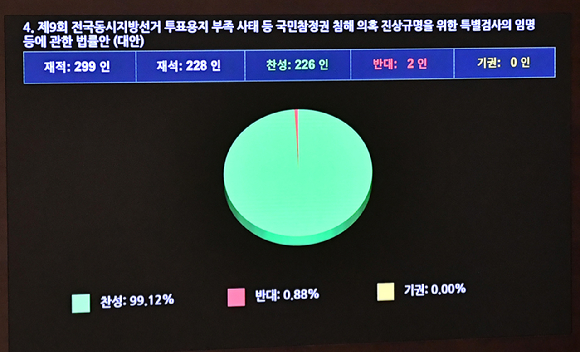 30일 서울 여의도 국회에서 열린 본회의에서 제9회 전국동시지방선거 투표용지 부족사태 등 국민참정권 침해 의혹 진상규명을 위한 특별검사의 임명 등에 관한 법률안(대안)이 통과되고 있다. [사진=곽영래 기자]