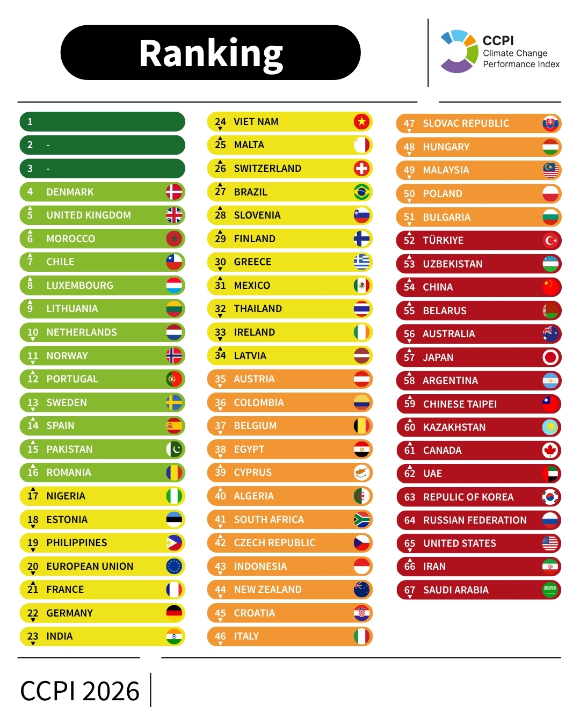 '기후변화대응지수 2026'에서 1~3위는 공석으로 남았다. 파리기후변화협약을 제대로 지키는 나라가 없다는 것을 의미한다. [사진=CCPI]