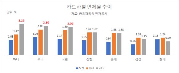 2022~2023년 카드사별 연체율. [사진=아이뉴스24]