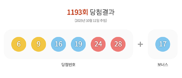 제1193회 로또복권 추첨 결과. [사진=동행복권]