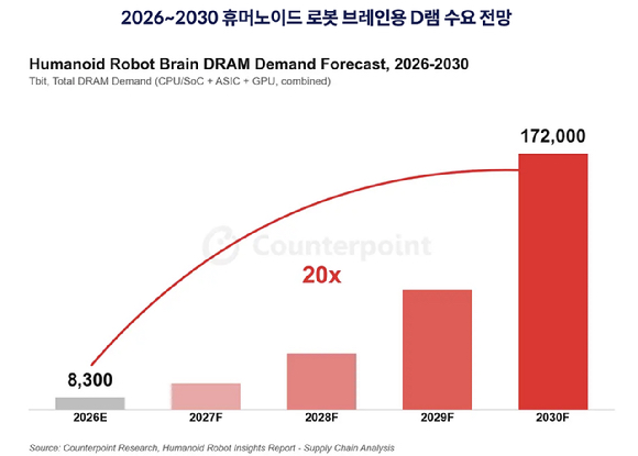 로봇용 D램 수요 4년 새 20배…삼성·SK, 새 시장 공략