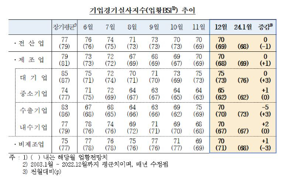 업황 BSI 추이 [자료=한국은행]