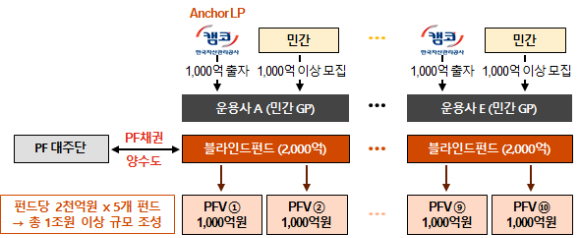 캠코 '부동산 PF 사업장 정상화 지원펀드' 기본구조 [사진=금융위원회 ]