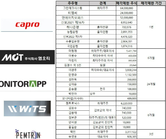 카프로와 엠오티, 모니터랩, 위츠, 펨트론 등의 최대주주 보유 주식이 매각제한에서 풀려 잠재매물로 출회된다.