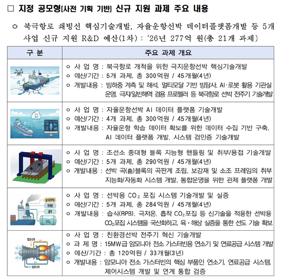 지정 공모형(사전 기획 기반) 신규 지원 과제 주요 내용. [사진=산업부]