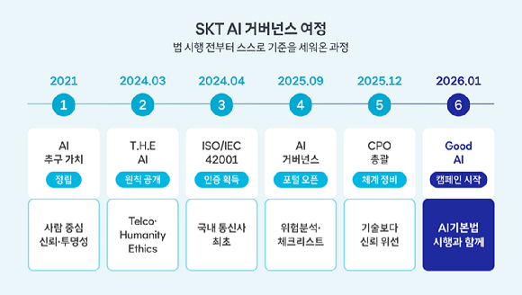 AI 기본법 시행날 'Good AI' 꺼낸 SKT…"안전한 AI 개발·활용에 전사 역량 집중"