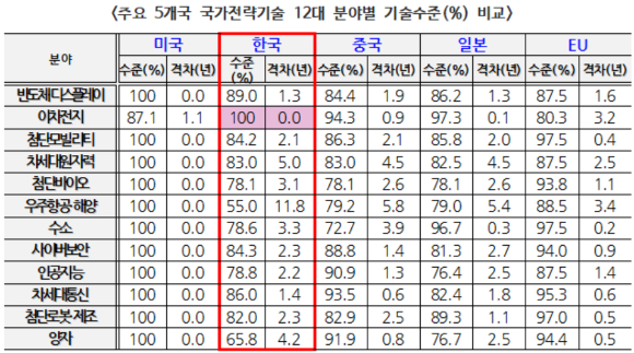 주요 5개국 국가전략기술 12대 분야별 기술수준(%) 비교 [과기정통부]