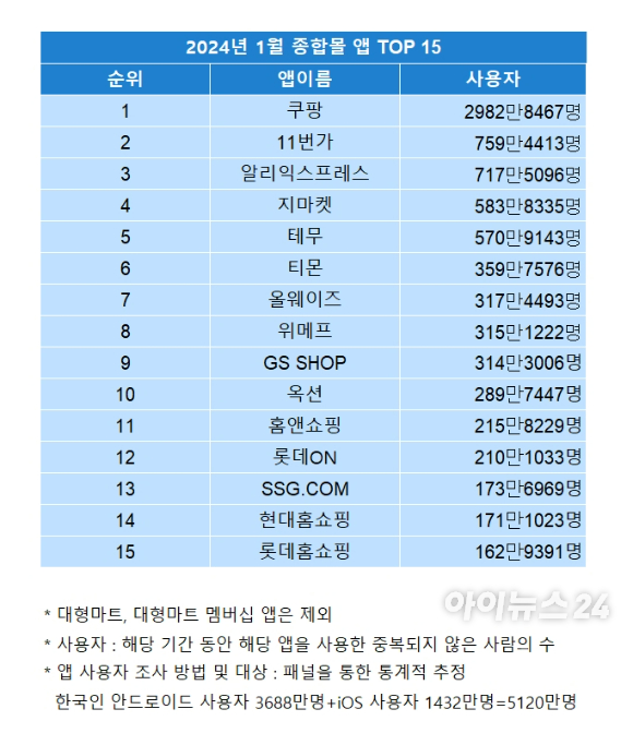 2024년 1월 종합몰 앱 순위. [사진=와이즈앱·리테일·굿즈]