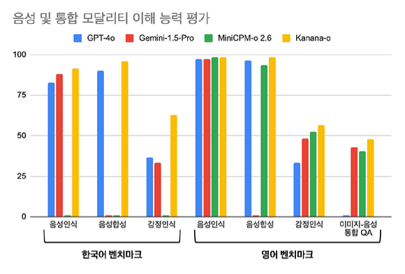 카카오 통합 멀티모달 언어모델 '카나나-오(o)'와 전 세계 주요 인공지능(AI) 모델의 음성 및 통합 모달리티 이해 능력 평가 비교 표 [사진=카카오]