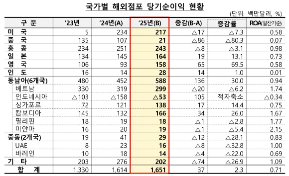 [표=금융감독원]