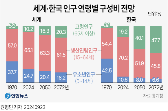 [그래픽=연합뉴스·자료=통계청]