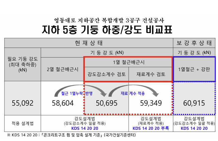 김성보 서울시장 권한대행이 25일 서울시청에서 브리핑을 열고 GTX-A 노선 철근 누락이 밝혀진 영동대로 복합개발 3공구 건설공사와 관련해 입장을 밝히고 있다. 2026.5.25 [사진=연합뉴스]
