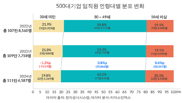 500대기업 임직원 연령대별 분포 변화 [사진=리더스인덱스]