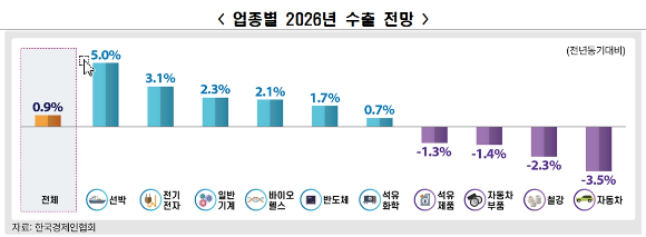 2026년도 업종별 수출 전망 그래프. [사진=한국경제인협회]